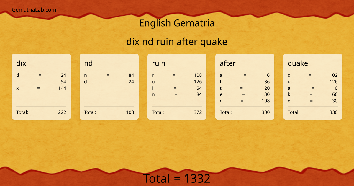 dix nd ruin after quake in english Gematria